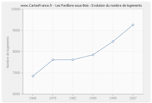 Les Pavillons-sous-Bois : Evolution du nombre de logements